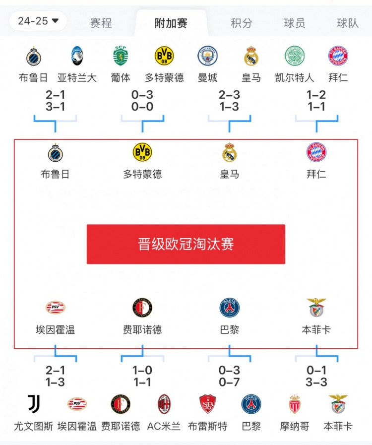  歐冠附加賽8隊被淘汰：意甲3隊最多，法甲2隊，英超葡超蘇超各1隊