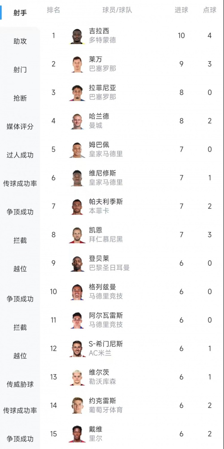  歐冠射手榜：吉拉西10球居首，萊萬9球次席&拉菲尼亞、哈蘭德8球