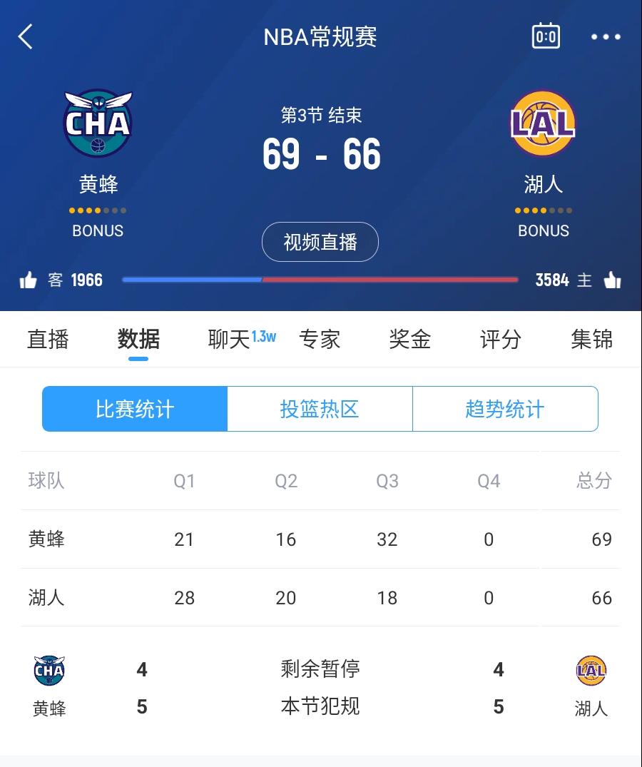  三崩來臨！湖人第三節僅得18分 單節凈負14分落后3分進入第四節