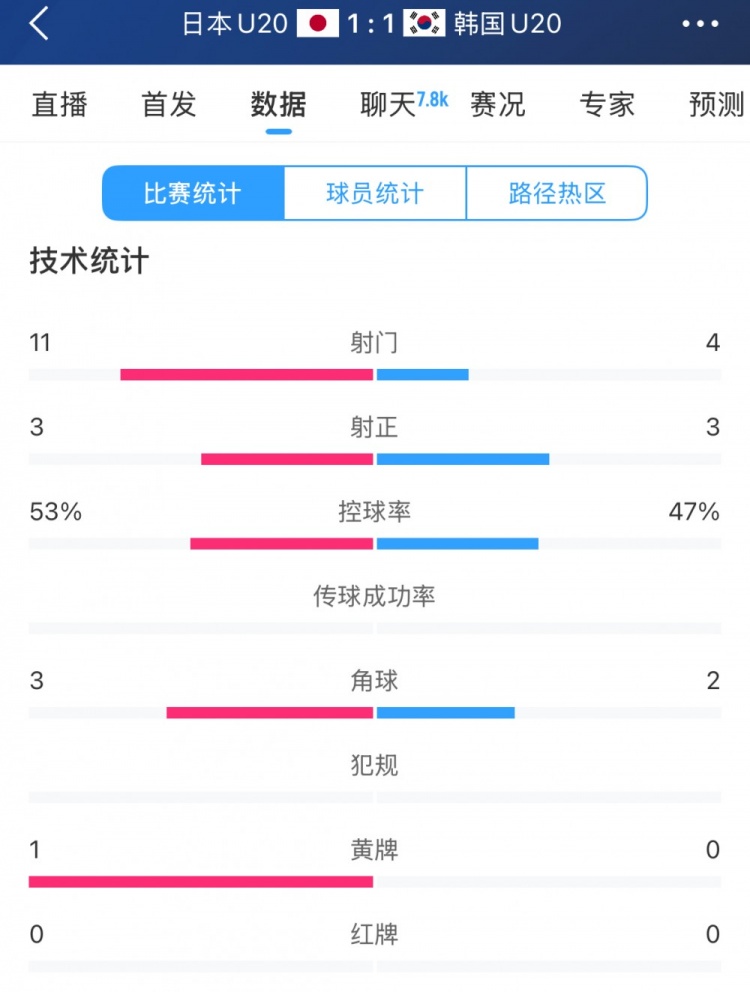  U20亞洲杯日韓戰全場數據：射門數日本11-4領先，但兩隊均射正3腳