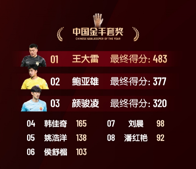  中國金手套獎得分：王大雷483第1，鮑亞雄377第2，顏駿凌320第3