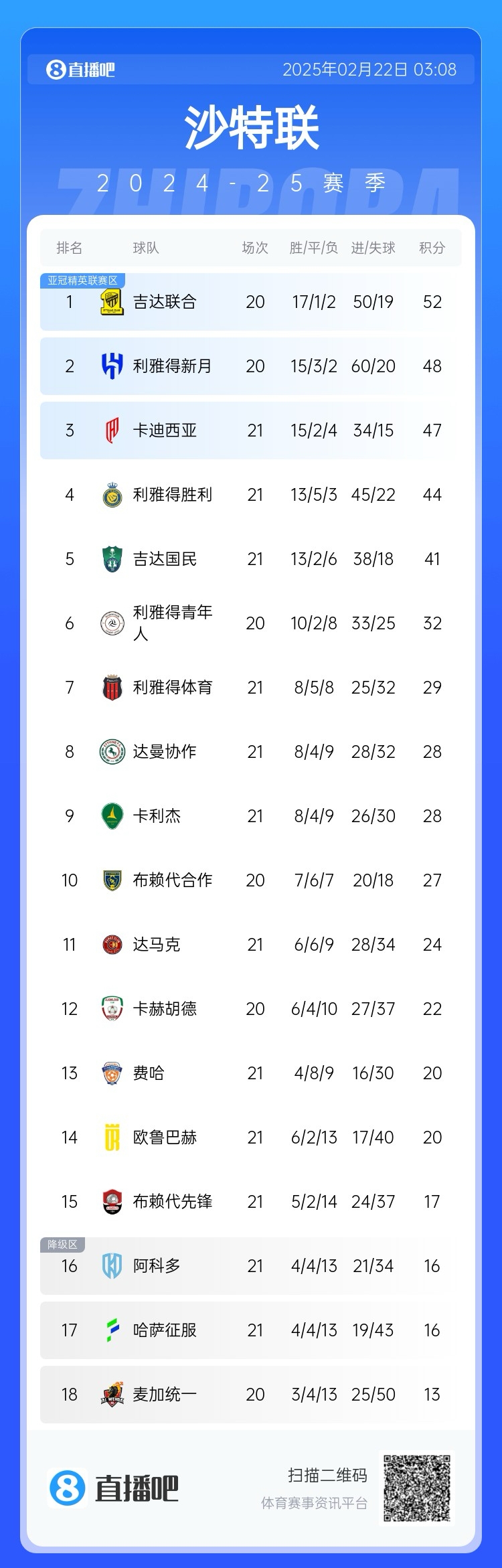  沙特聯積分榜：勝利五連勝遭終結，先賽落后榜首8分