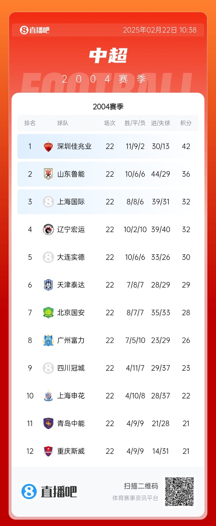  年代感！中超元年2004賽季積分榜：7隊解散，僅存5隊