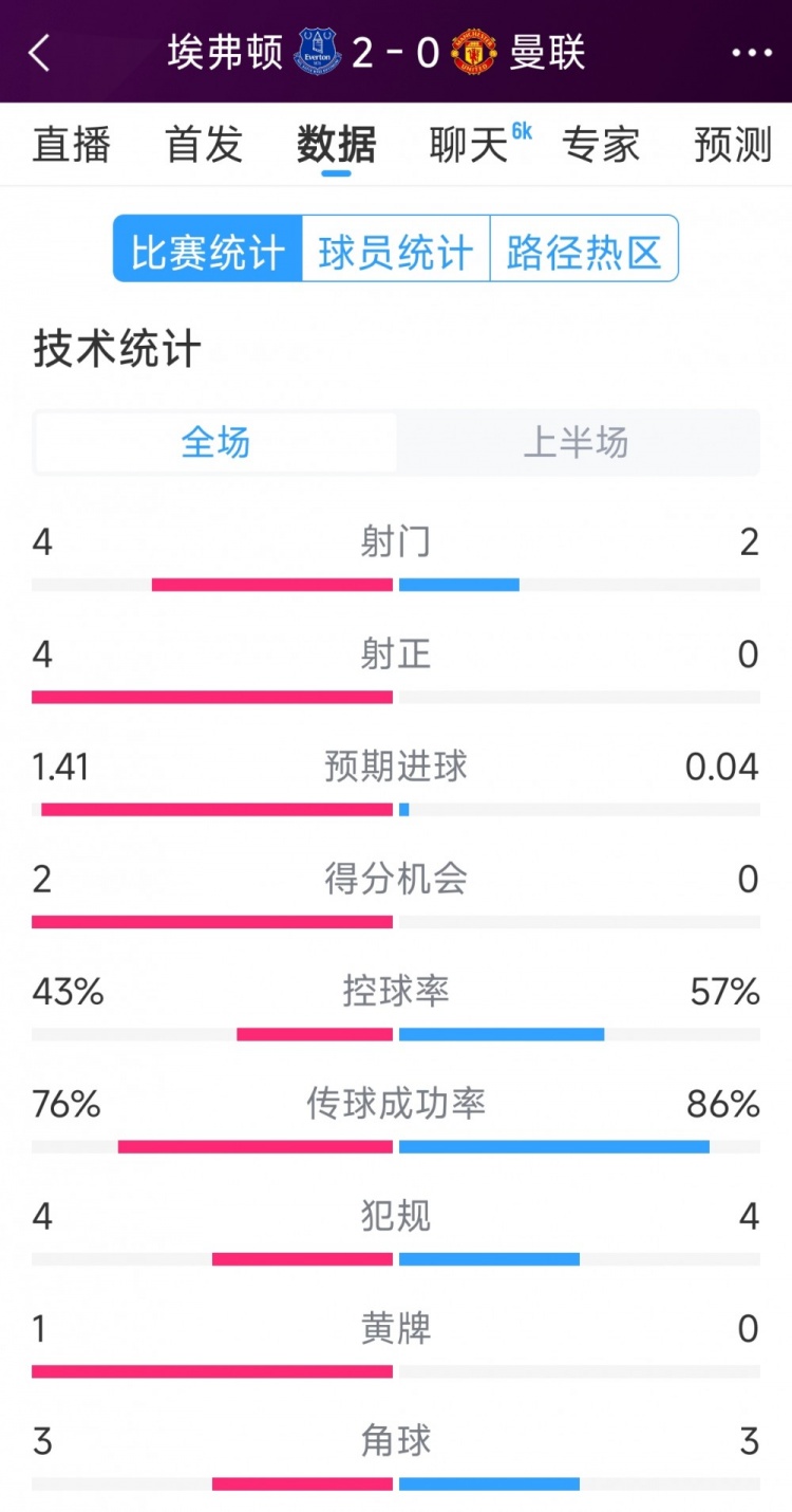  曼聯半場零射正，埃弗頓vs曼聯半場數據：射門4-2，射正4-0