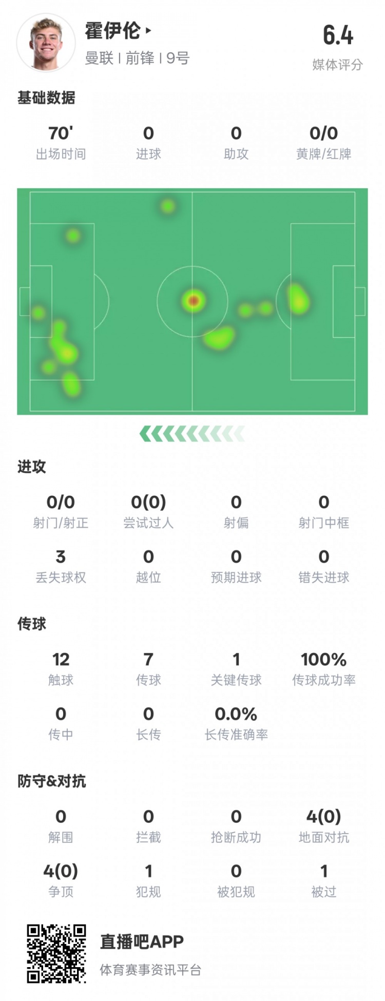  還沒進球！霍伊倫本場數據：1關鍵傳球&8次對抗均失敗，評分6.4