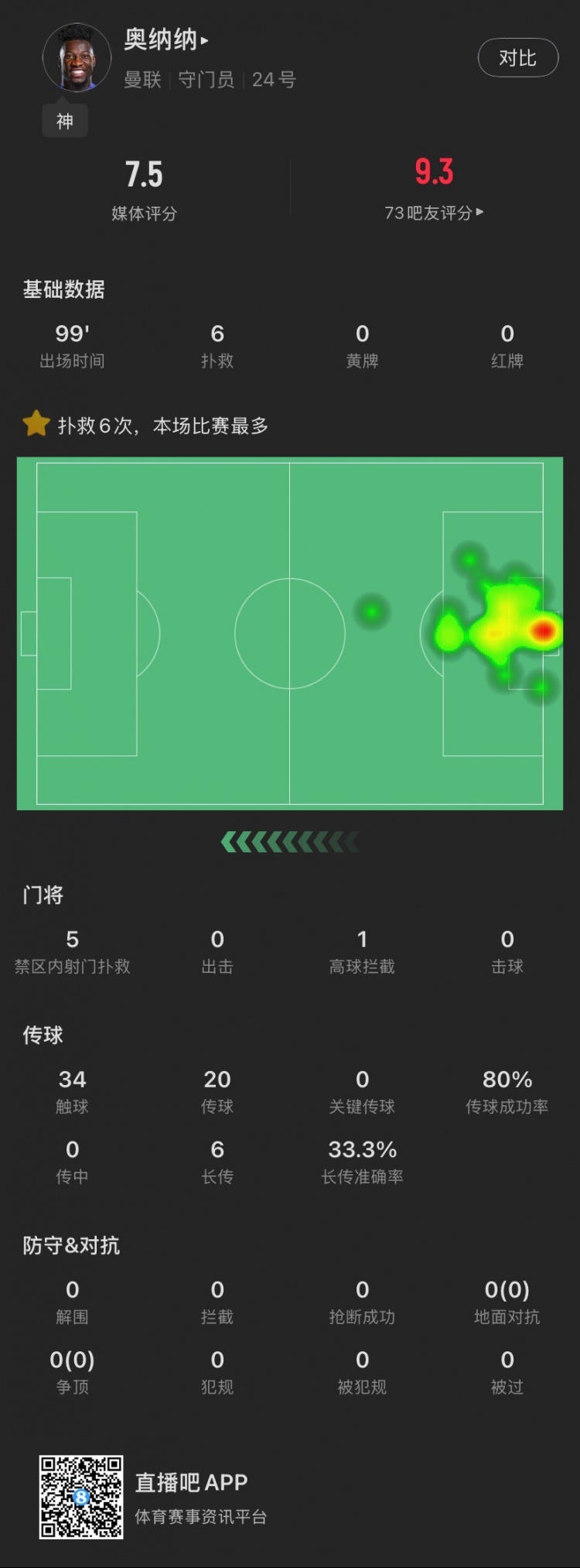  盡力局！奧納納本場：全場6撲救，丟2球，傳球成功率80%