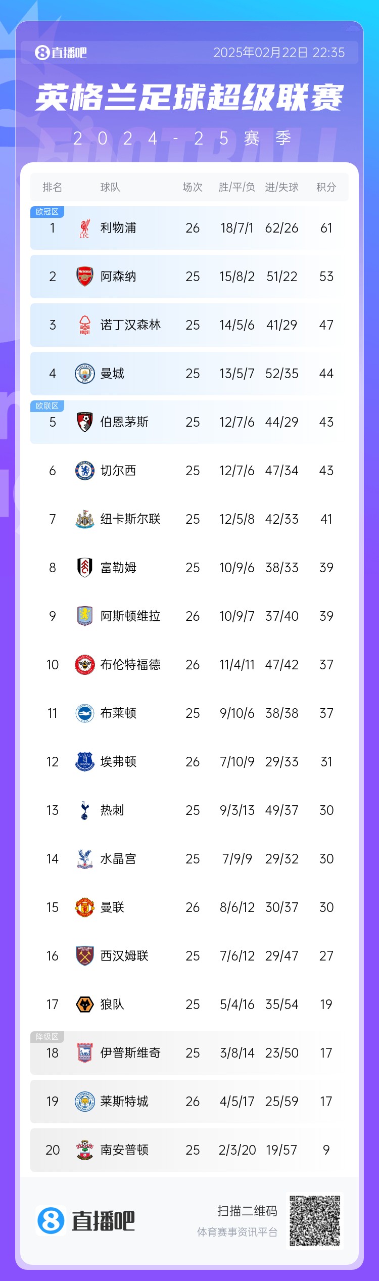  領先降級區13分！曼聯先賽與熱刺水晶宮同分，仍居英超第15位