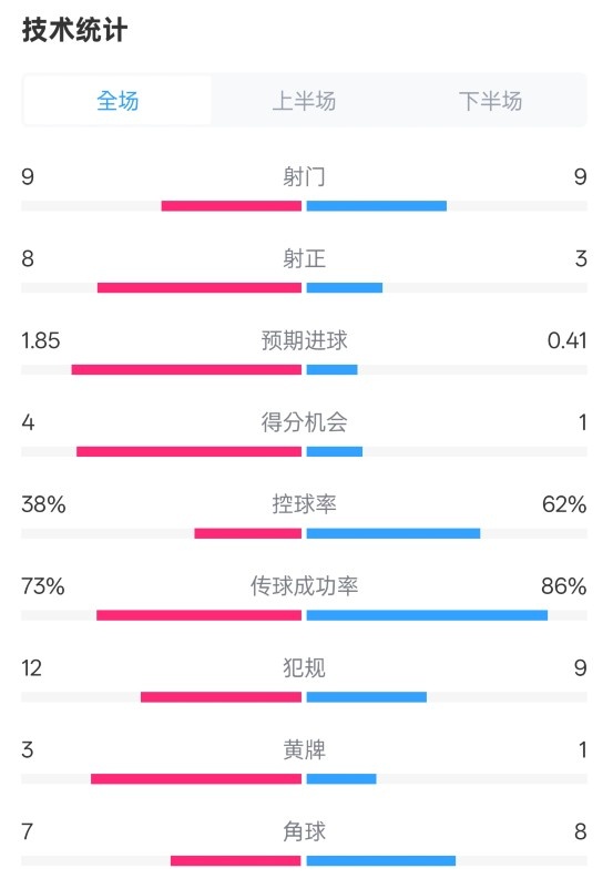  埃弗頓2-2曼聯全場數據：射門9-9，射正8-3，控球率38%-62%
