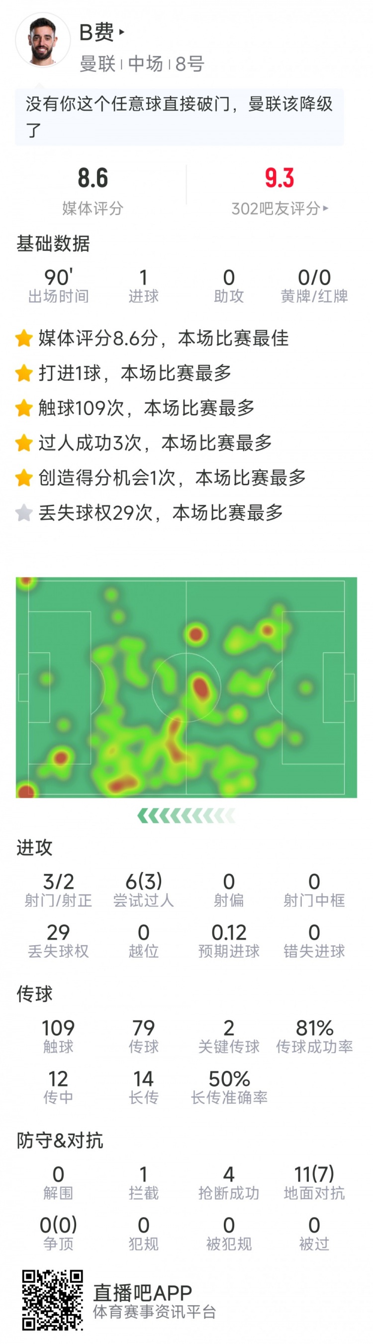  B費本場數據：任意球破門，3射2正，2次關鍵傳球，評分8.6分