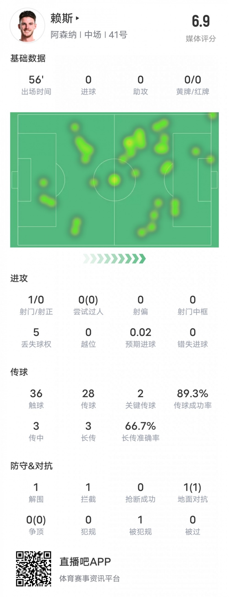  賴斯本場比賽數據：2關鍵傳球1攔截&傳球成功率89.3%，評分6.9