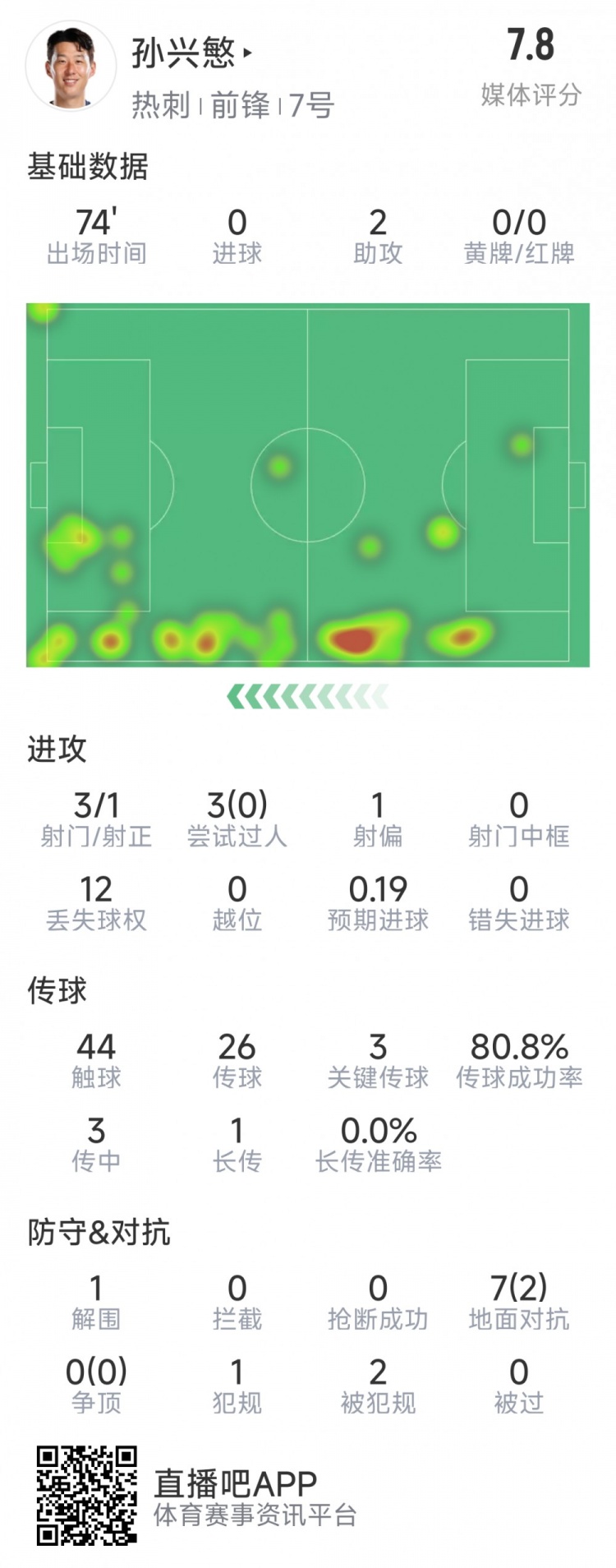  孫興慜本場數據：2次助攻，3次關鍵傳球，3射1正，評分7.8分