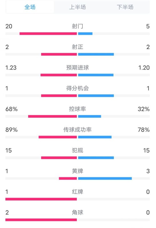  阿森納0-1西漢姆數據：射門20-5，射正2-2，紅牌1-0，控球68%-32%