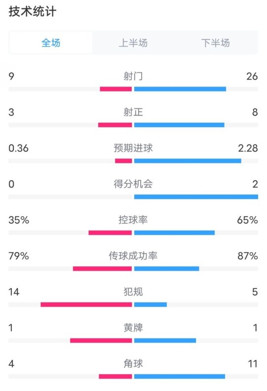  都靈2-1米蘭全場數據：射門9-26，射正3-8，控球率35%-65%