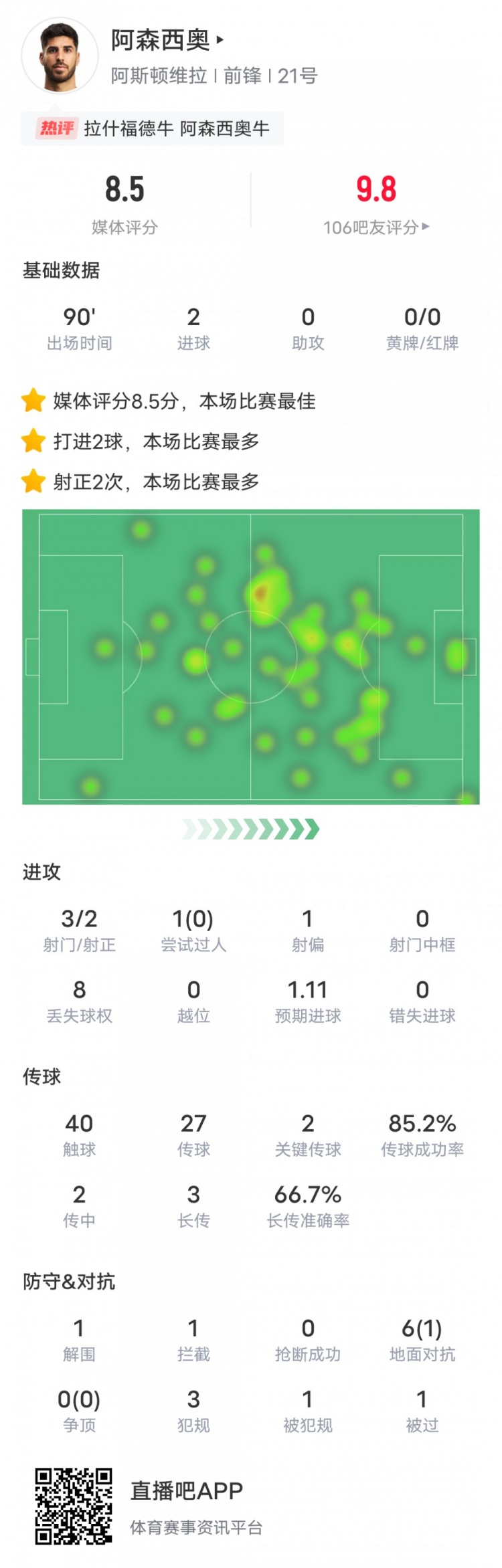  阿森西奧本場比賽數據：2進球2關鍵傳球，評分8.5全場最高