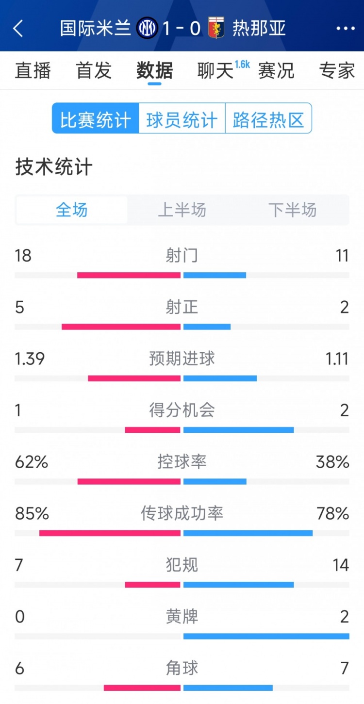  國米1-0熱那亞全場數據：射門18-11，射正 5-2，得分機會1-2