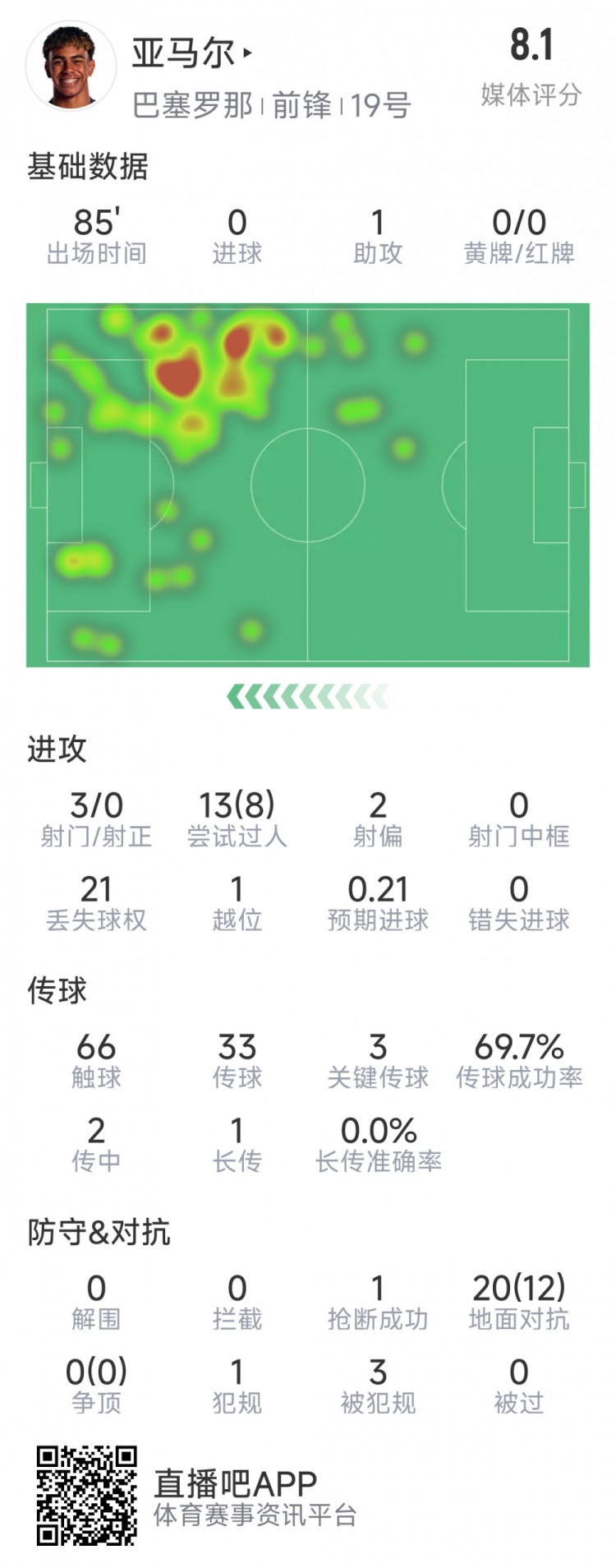  亞馬爾本場數據：1次助攻，3射0正，3次關鍵傳球，8次成功過人