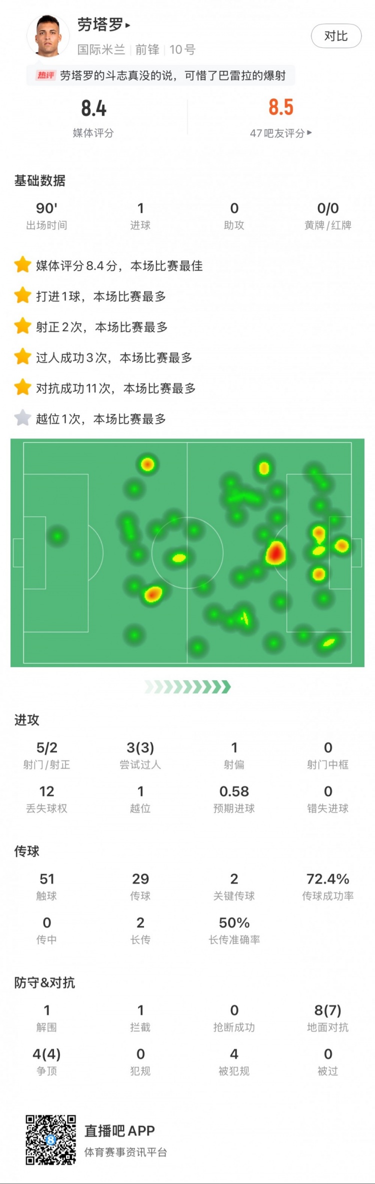  勞塔羅全場數據：進1球，5次射門2次射正，3次過人，2次關鍵傳球