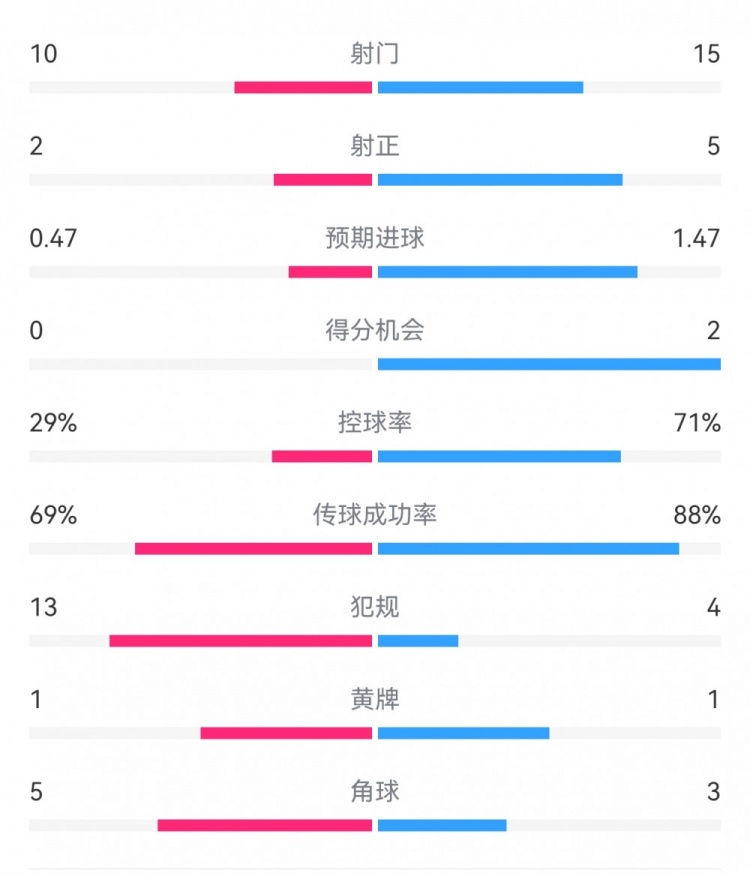  巴薩2-0拉帕數據：射門15-10，射正5-2，得分機會2-0，犯規4-13