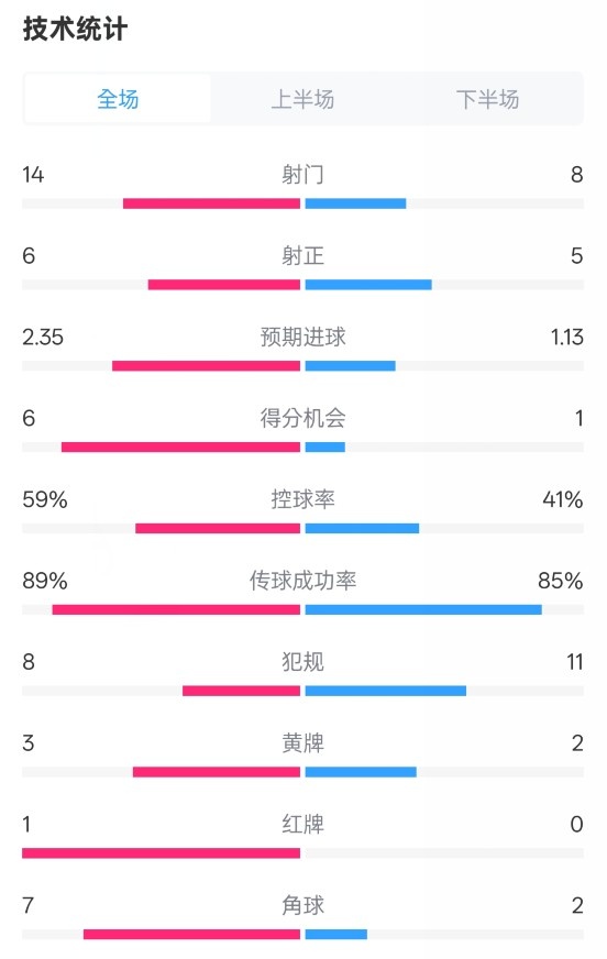  邁阿密國際2-2紐約城數據：射門14-8，射正6-5，控球率59%-41%