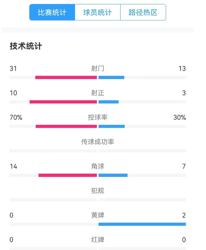  津門虎vs梅州全場數據：津門虎控球率達70%，射門數31-13占優
