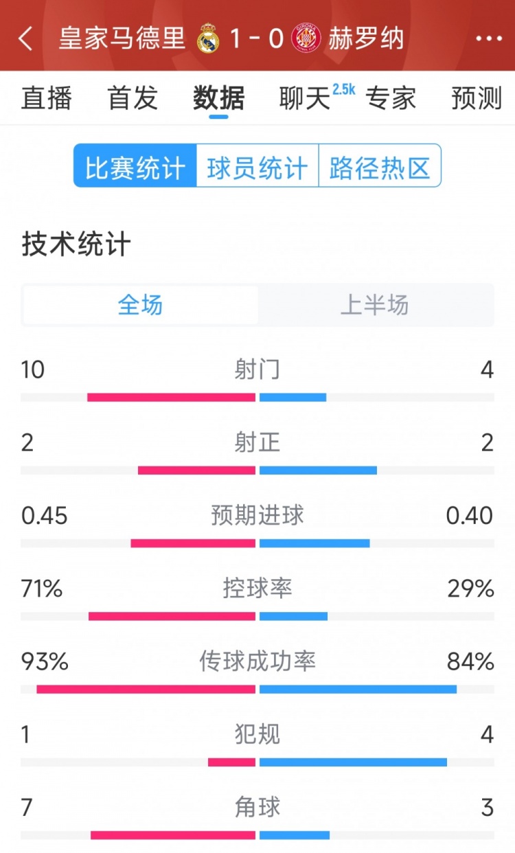  皇馬vs赫羅納半場數據：射門10-4，射正2-2，控球率七三開