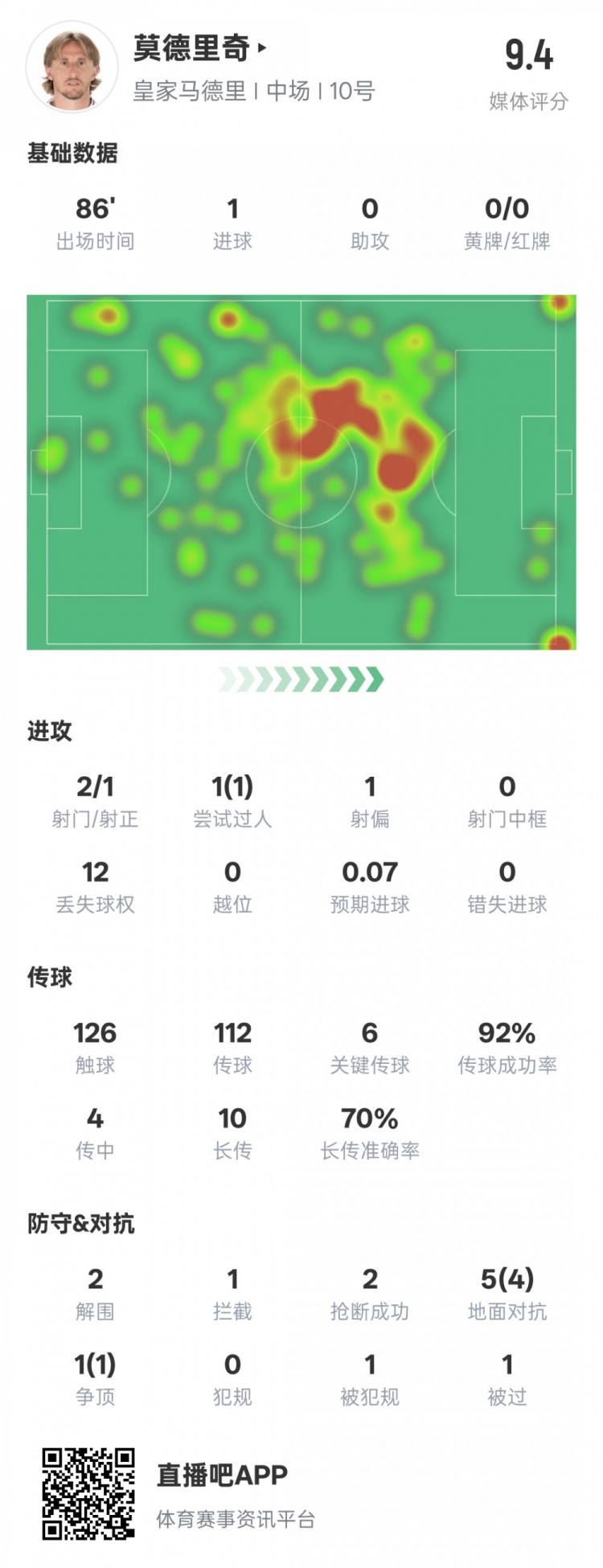  莫德里奇本場比賽數據：1進球6關鍵傳球2解圍2搶斷，評分9.4