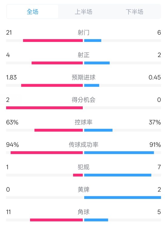  皇馬2-0赫羅納數據：射門21-6，射正4-2，控球率63%-37%