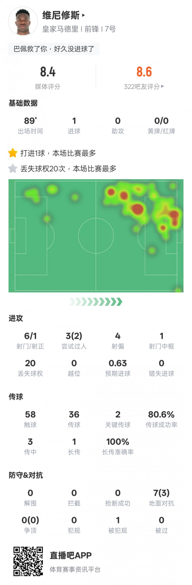 維尼修斯本場比賽數據：1進球&20次丟失球權全場最多，評分8.4