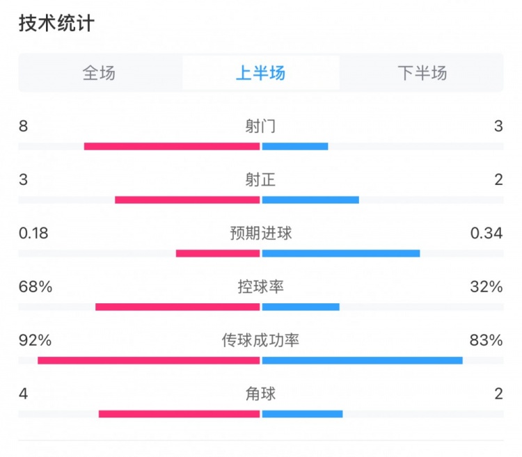  曼城0-2利物浦半場數據：控球率68%-32%，射門8-3，射正3-2