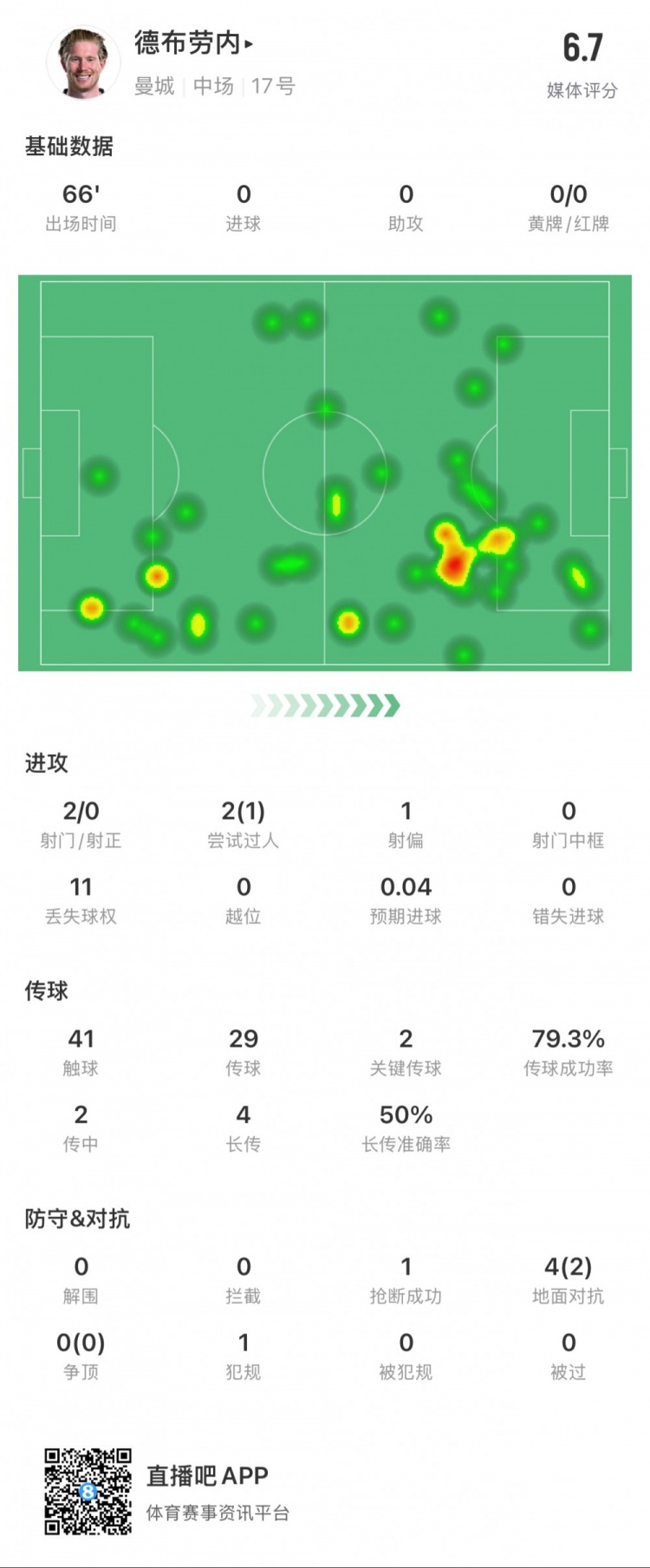  德布勞內本場數據：2次射門0次射正，2次關鍵傳球，1次搶斷