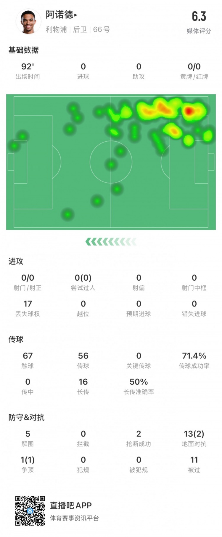  阿諾德本場數據：11次被過，14次對抗贏得3次，5次解圍