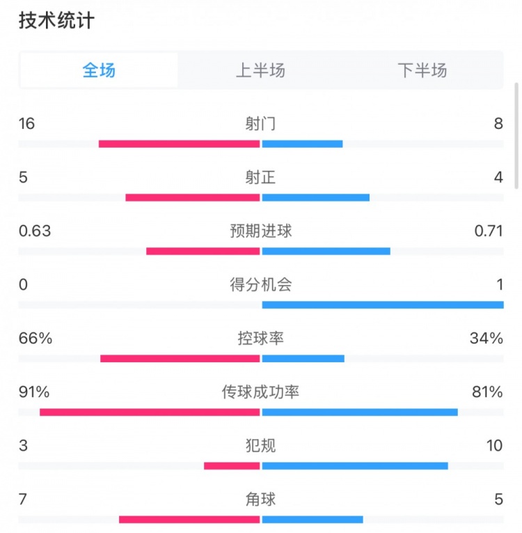  曼城0-2利物浦數據：控球率66%-34%，射門16-8，射正5-4