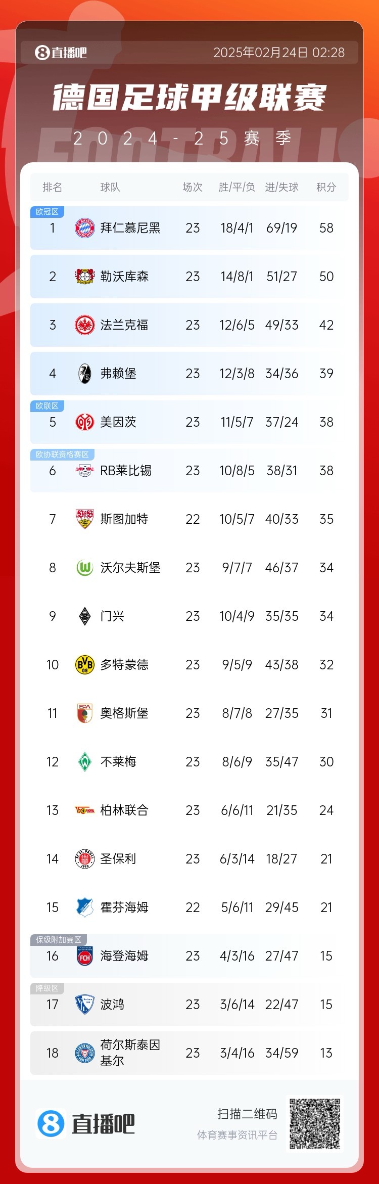  德甲積分榜：拜仁8分優勢領跑！近9輪豪取8勝1平