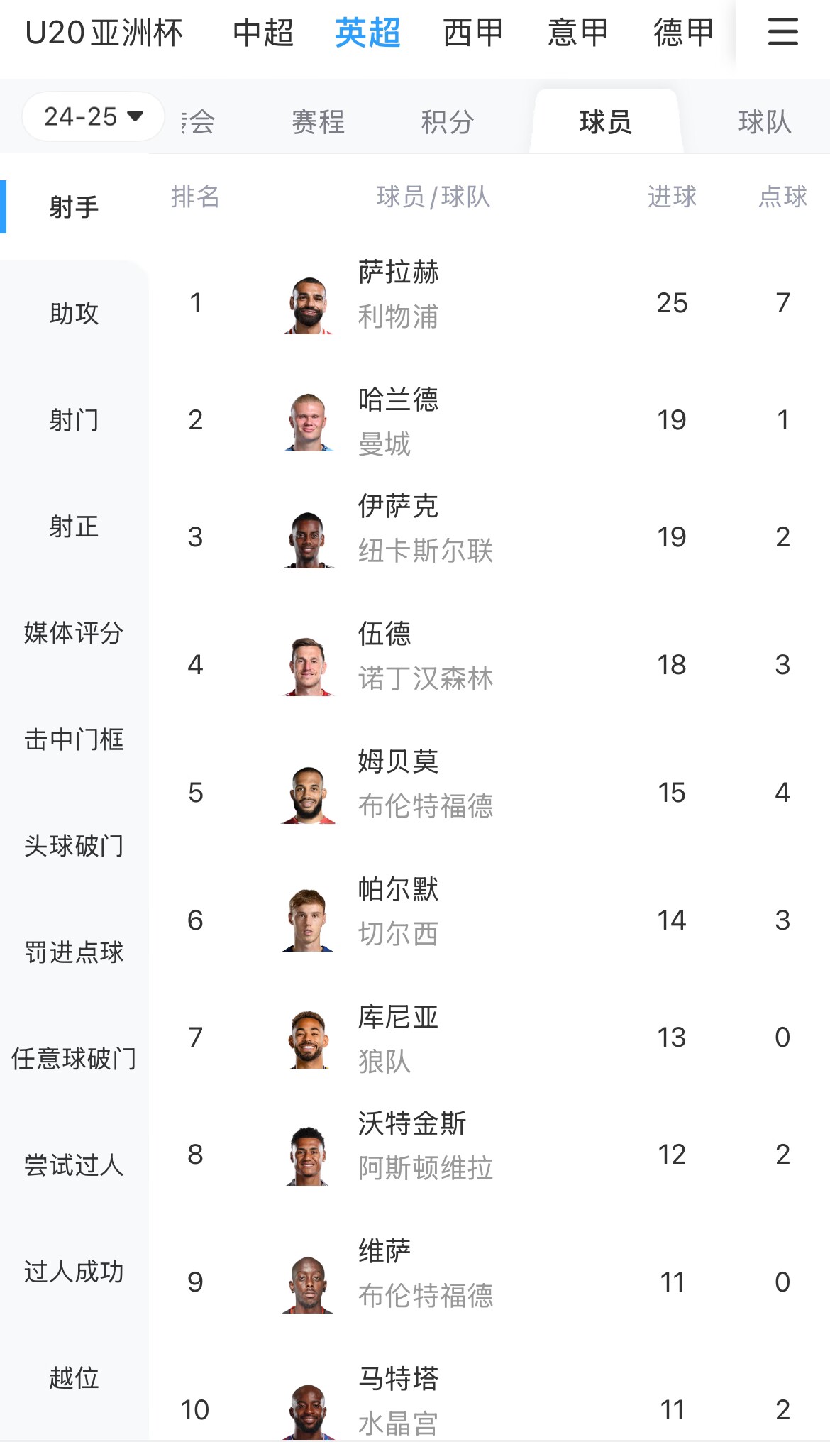  一度落后6球！英超射手榜：薩拉赫25球領跑，哈蘭德、伊薩克19球