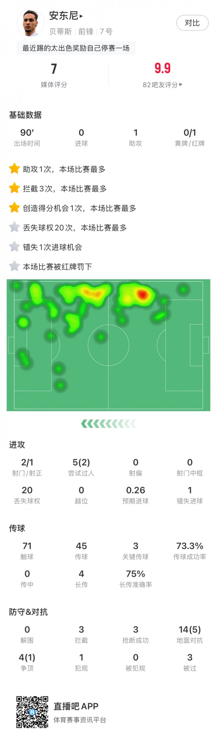  無緣戰皇馬，安東尼全場數據：1助攻3關鍵傳球1直紅，獲評7分