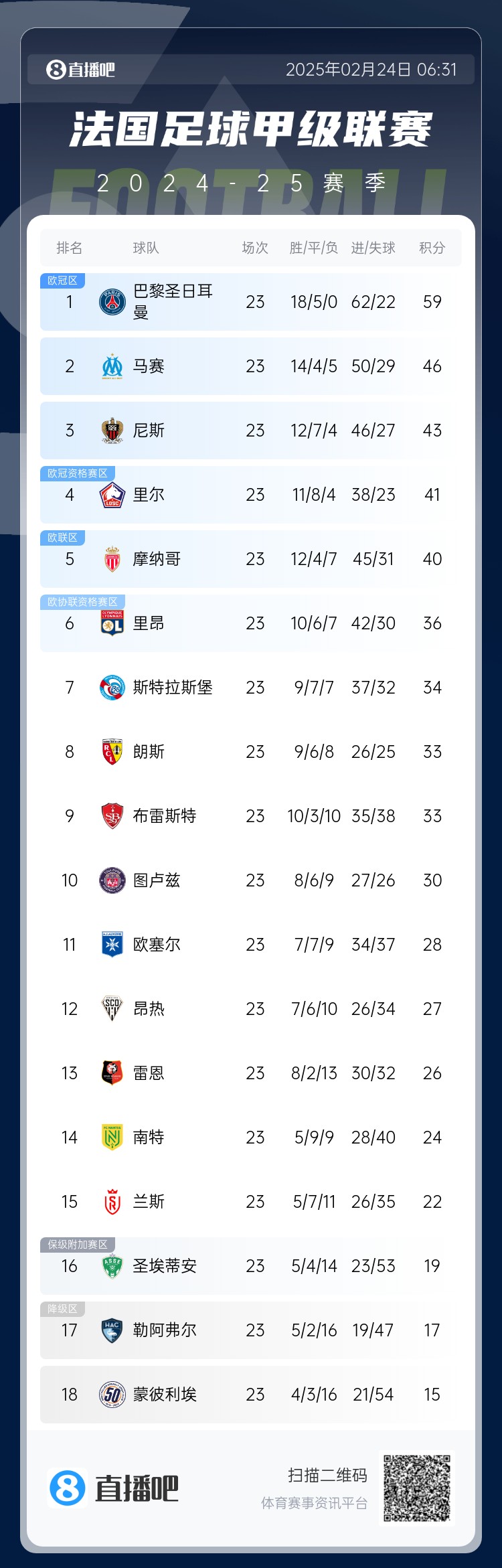  遙遙領先！法甲積分榜：巴黎4連勝領先第二名馬賽13分