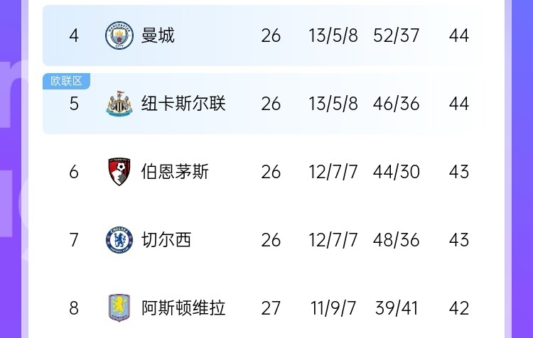  最大懸念是爭五？英超大概率獲得額外歐冠名額 現第4→第8就差2分
