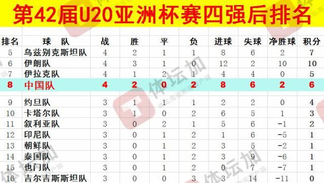  體壇：U20國青最終排名本屆U20亞洲杯第八，比上一屆下降一位