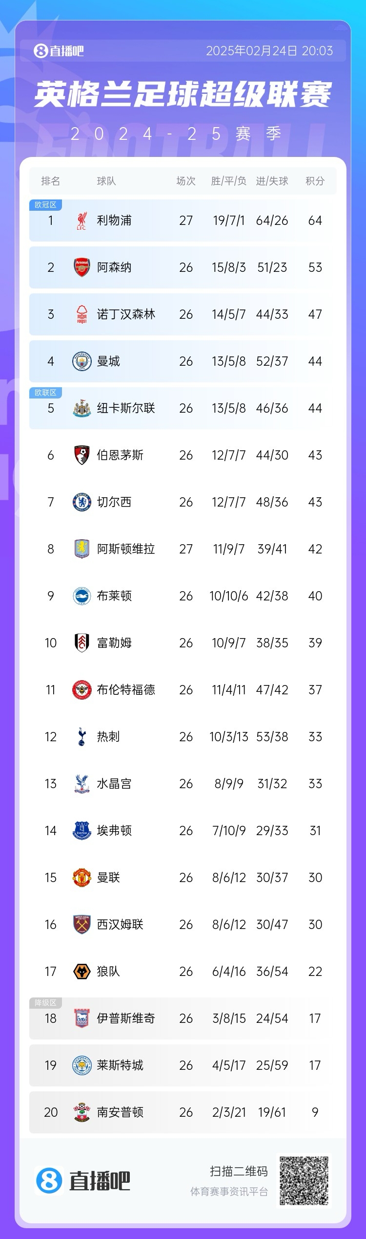  這季沒懸念?才2月英超爭冠&降級分差已拉開，季末看爭四大戰？
