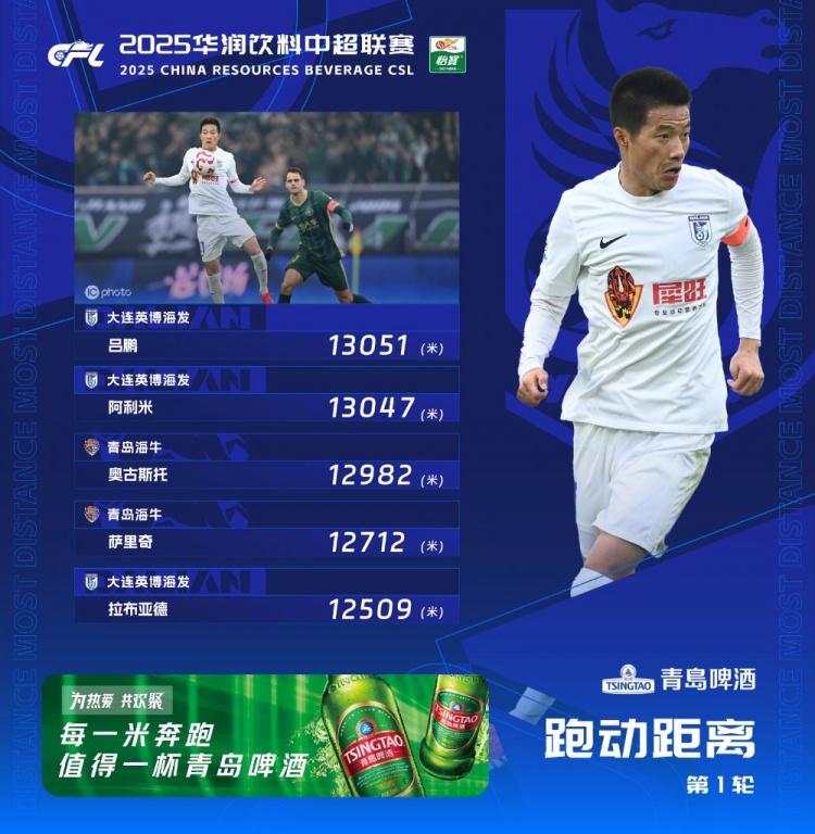  中超首輪跑動榜：升班馬大連英博三人上榜，呂鵬13051米居榜首