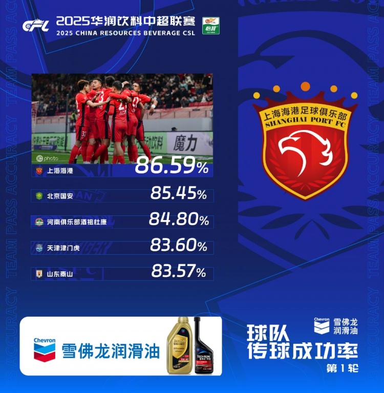  中超首輪傳球成功率排行榜：上海海港86.59%，高居第一