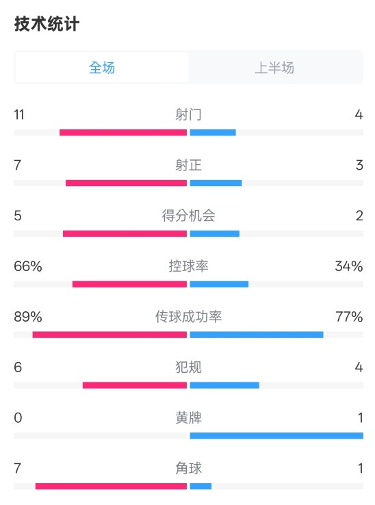  巴薩半場3-2馬競數據：射門11-4，射正7-3，控球率66%-34%