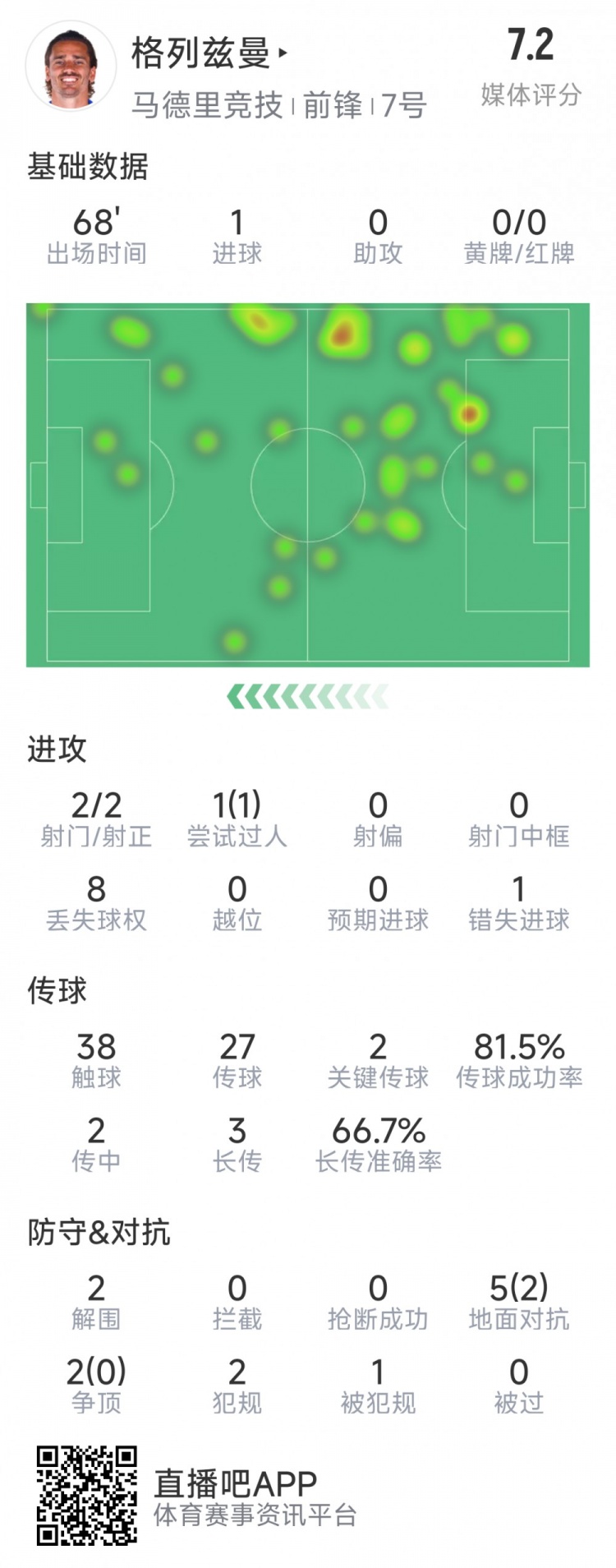  格列茲曼本場數據：1粒進球，2次射門均射正，1次錯失良機