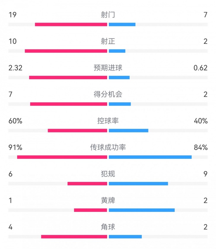  切爾西4-0圣徒數據：射門19-7，射正10-2，得分機會7-2