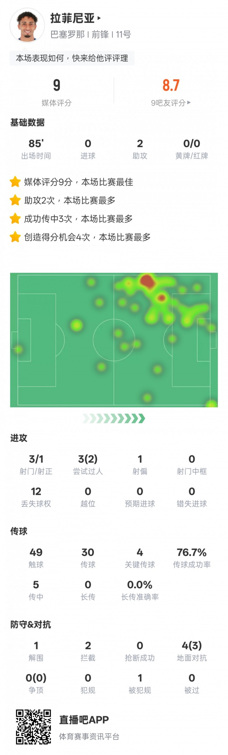  拉菲尼亞本場數據：2助攻4關鍵傳球，評分9.0全場最高