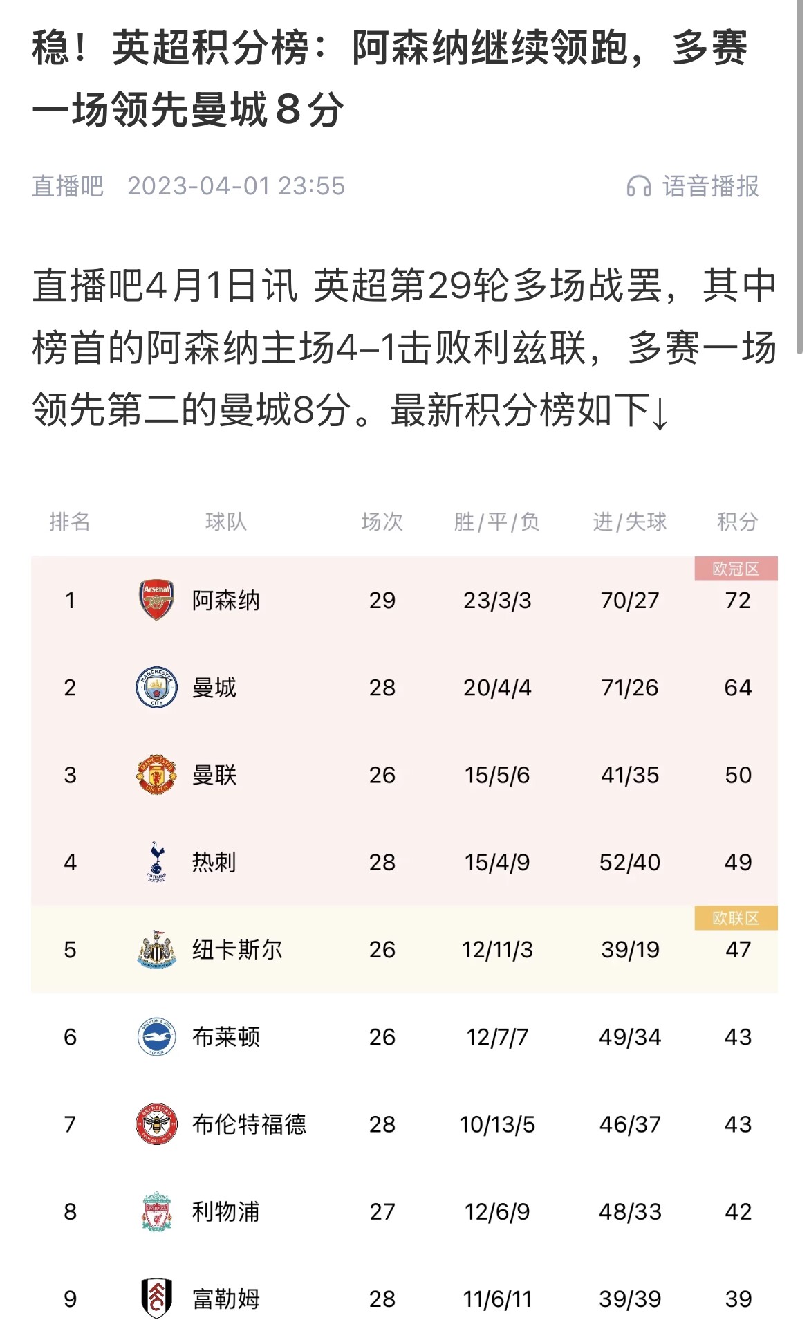  會有奇跡嗎？曼城上上賽季落后8分逆轉奪冠 槍手暫落后利物浦11分