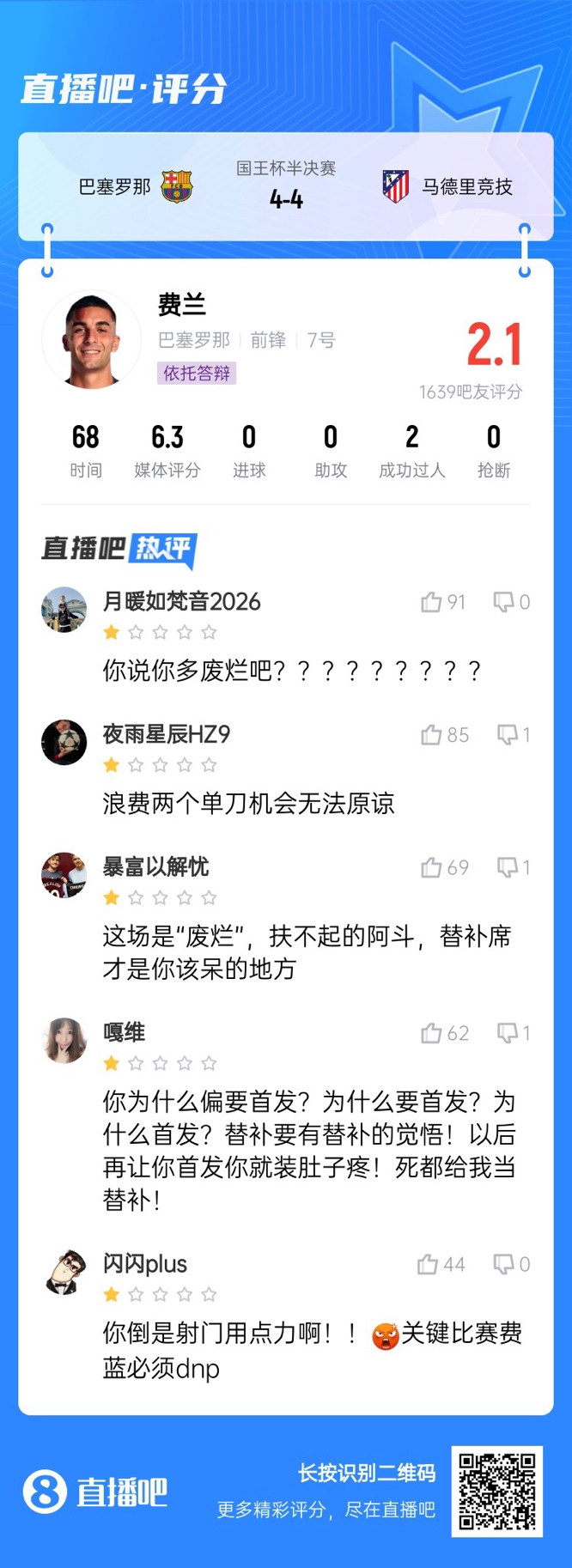  中鋒互換得慘案！費蘭首發2次錯失機會僅2.1分，對面小蜘蛛1球1助