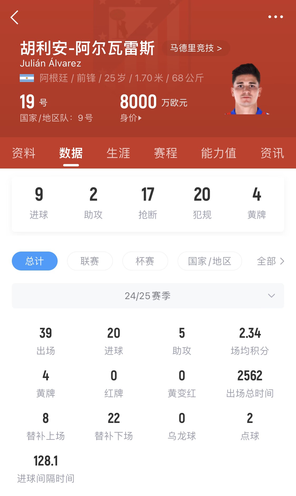  小蜘蛛本賽季已進20球，遠超哈蘭德之外的曼城中前場球員