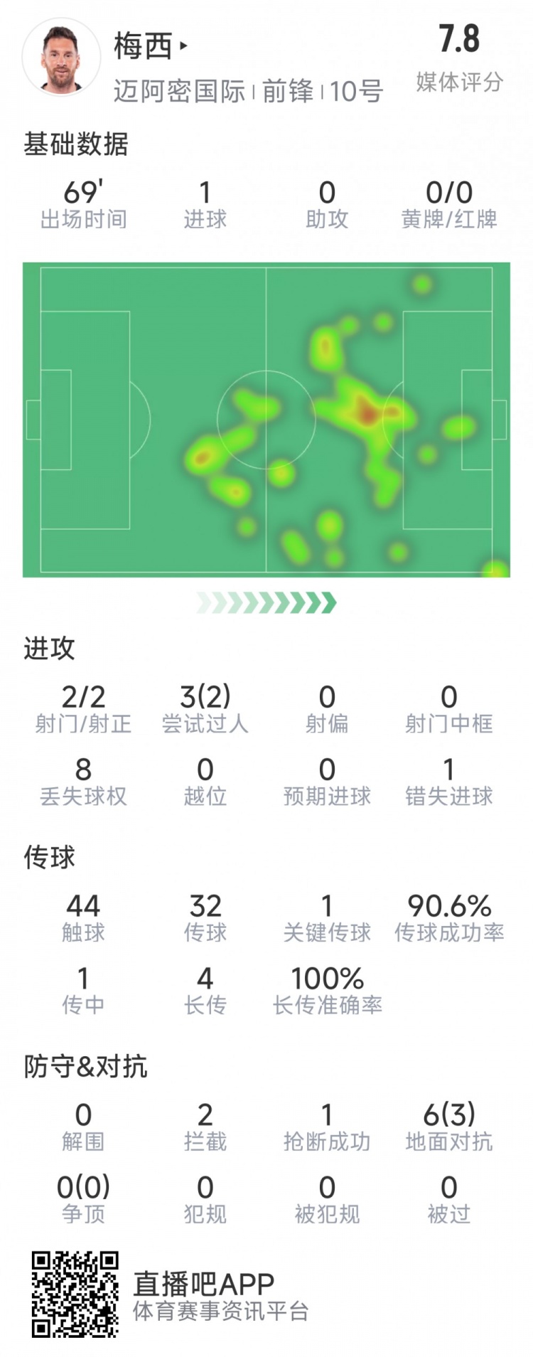  梅西本場數據：1粒進球，2次射正，1關鍵傳球，2次成功過人
