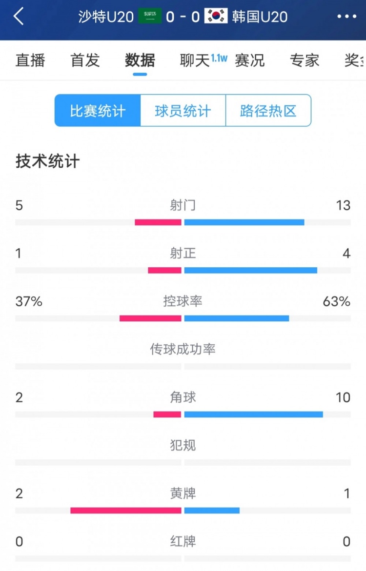  韓國vs沙特全場數據：韓國U20隊13次射門4次射正，占據明顯優勢